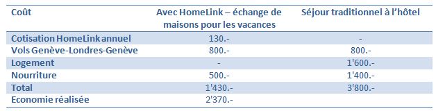 Economies réalisées avec HomeLink - échange de maisons pour les vacances